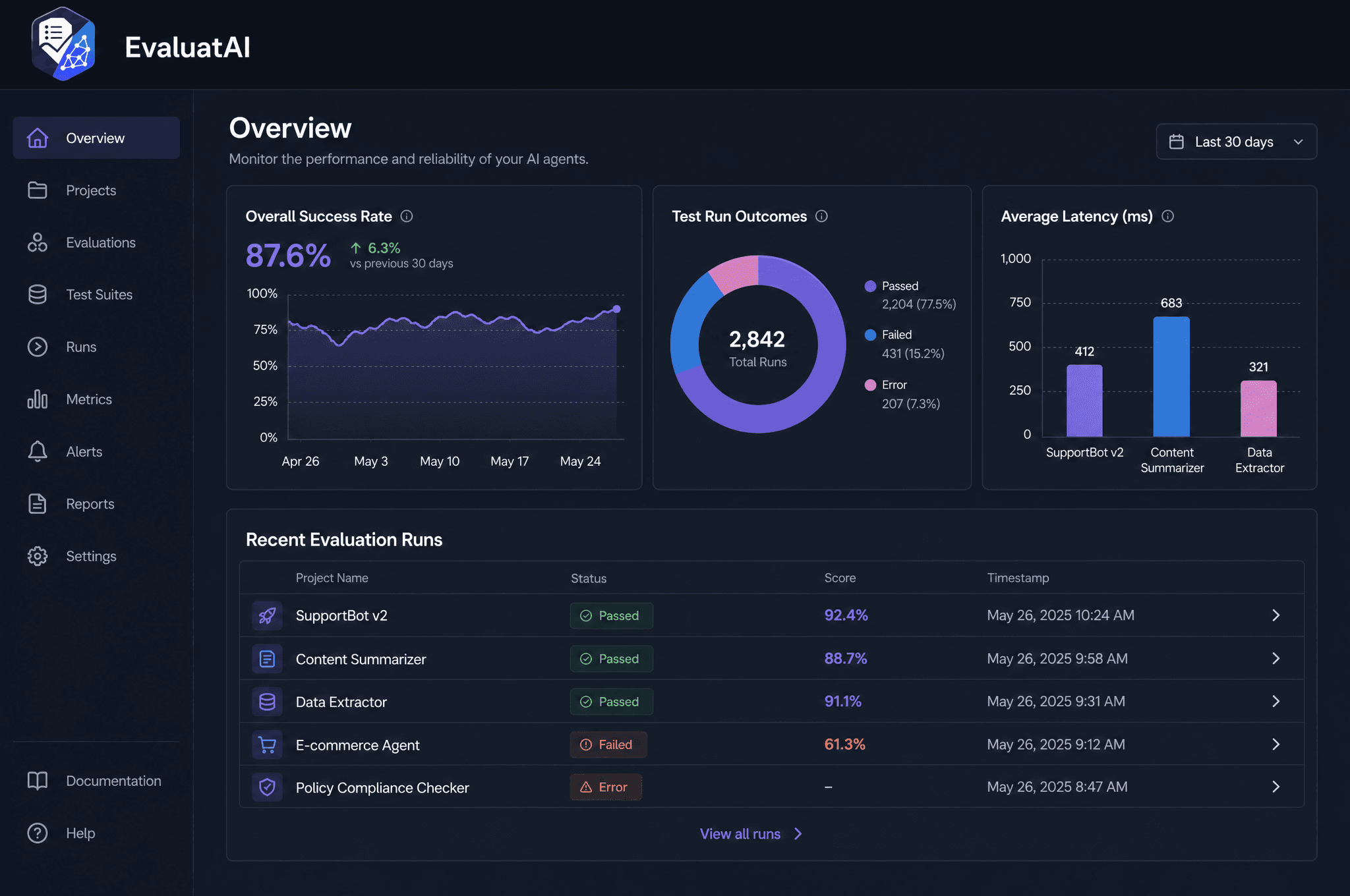 A dashboard for the EvaluatAI platform showing charts for AI agent success rate, test outcomes, and latency, along with a list of recent evaluation runs.